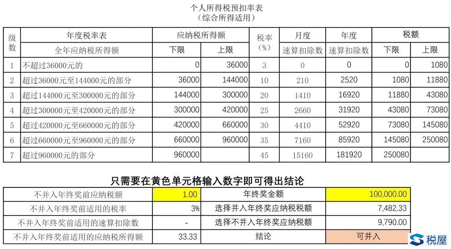 別扯了，其實(shí)很多人的年終獎(jiǎng)還是并入為好！教你秒得是否并入的結(jié)論