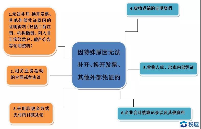 企業(yè)所得稅匯繳先這樣自查扣除憑證