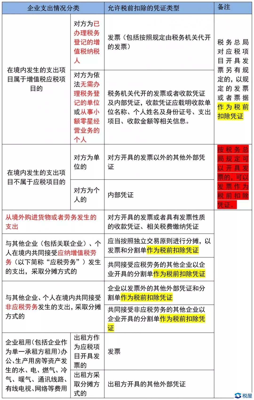 企業(yè)所得稅匯繳先這樣自查扣除憑證