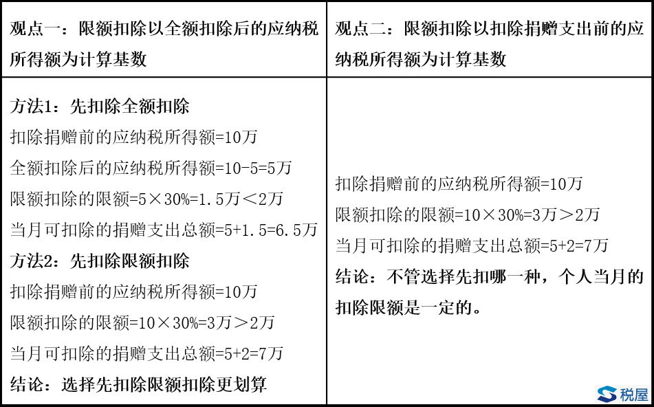 全額與限額捐贈支出扣除的次序影響扣除限額嗎？