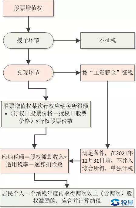 股票增值權和限制性股票所得個稅政策解析