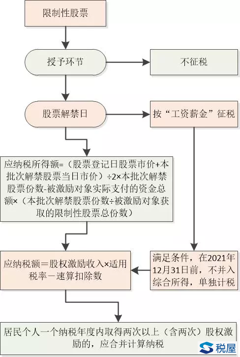 母公司以本公司股權對子公司高管的股權激勵，企業所得稅上怎么處理？