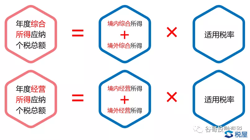 個人境外所得稅收抵免新規解讀