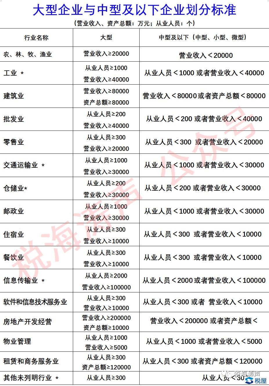 大中小微四類企業的劃型標準(社保費免征或減征以此確定)