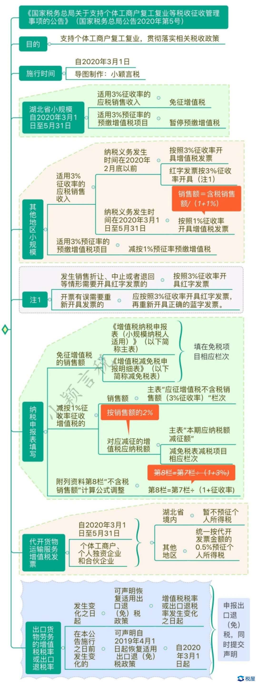 國家稅務總局公告2020年第5號 國家稅務總局關于支持個體工商戶復工復業等稅收征收管理事項的公告