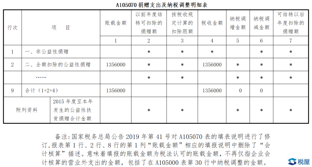 不一樣的公益性捐贈涉稅處理和企業所得稅申報！