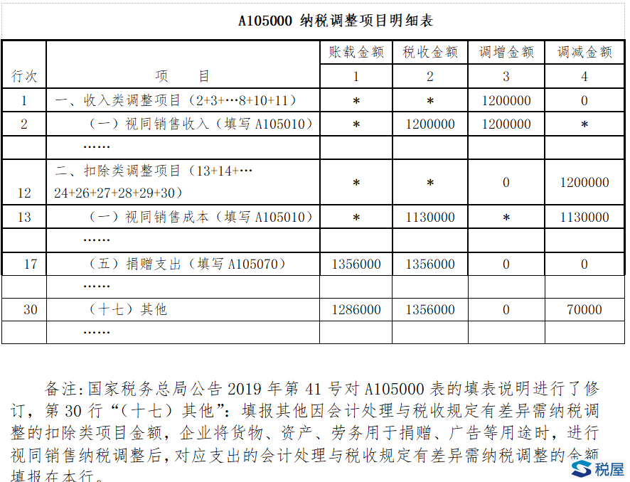 不一樣的公益性捐贈涉稅處理和企業所得稅申報！