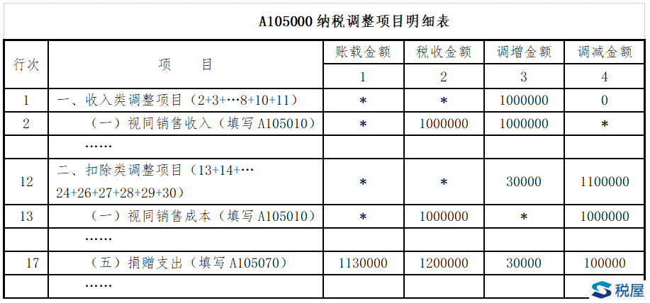 不一樣的公益性捐贈涉稅處理和企業所得稅申報！