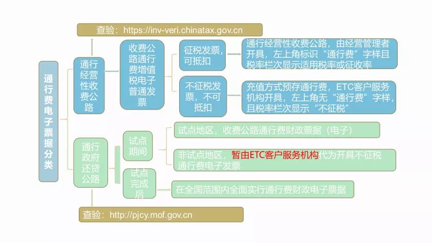 5月6日通行費票據(jù)有新規(guī)定了 三張圖帶您玩轉(zhuǎn)通行費的“票與稅”