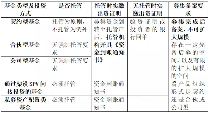 新版“備案須知”下地產(chǎn)私募基金產(chǎn)品設(shè)計及備案操作實務(wù)