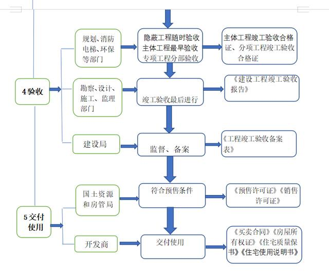 房地產財務必須了解的“項目五證兩書一表”