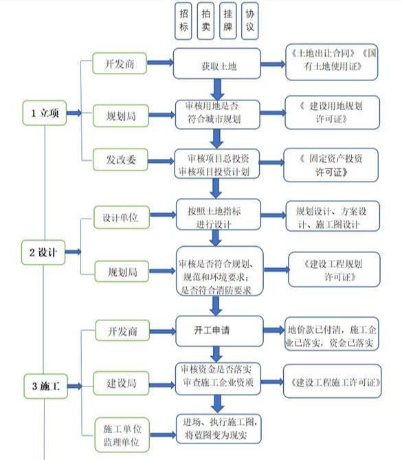 房地產財務必須了解的“項目五證兩書一表”