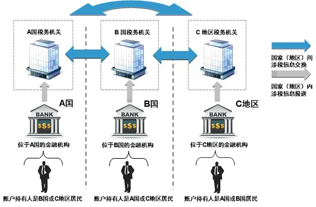 CRS，高凈值的你，準備好了嗎