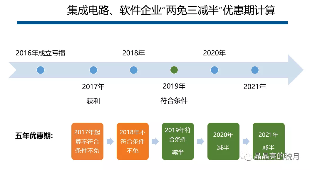 關于集成電路設計企業和軟件企業2019年度企業所得稅匯算清繳適用政策公告的解讀