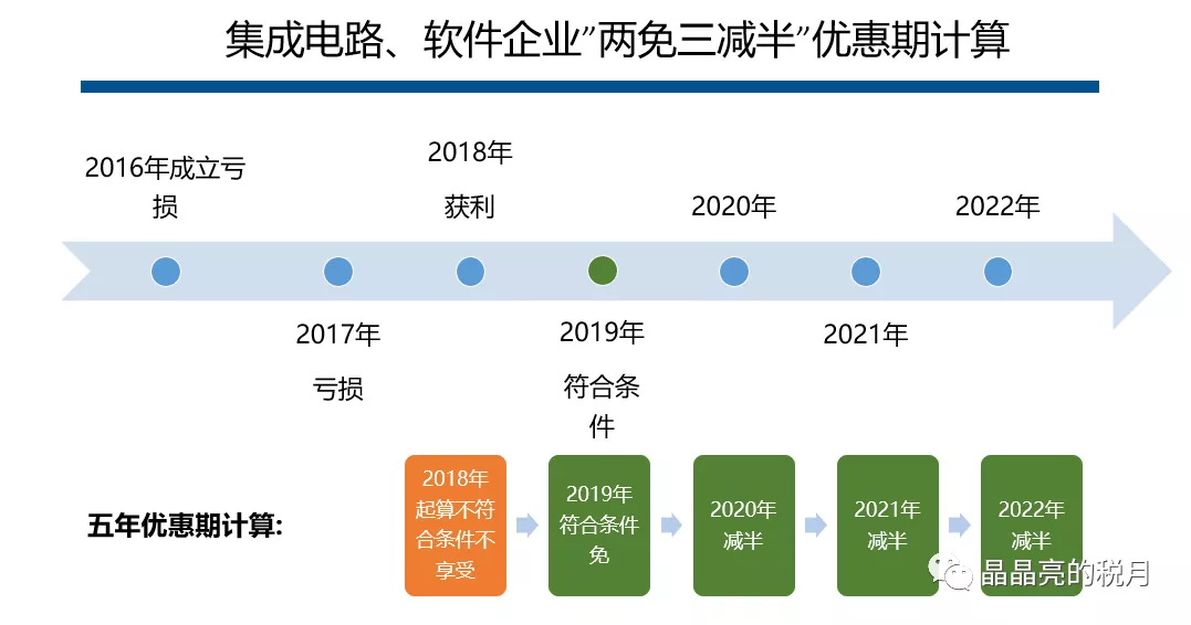 關于集成電路設計企業和軟件企業2019年度企業所得稅匯算清繳適用政策公告的解讀