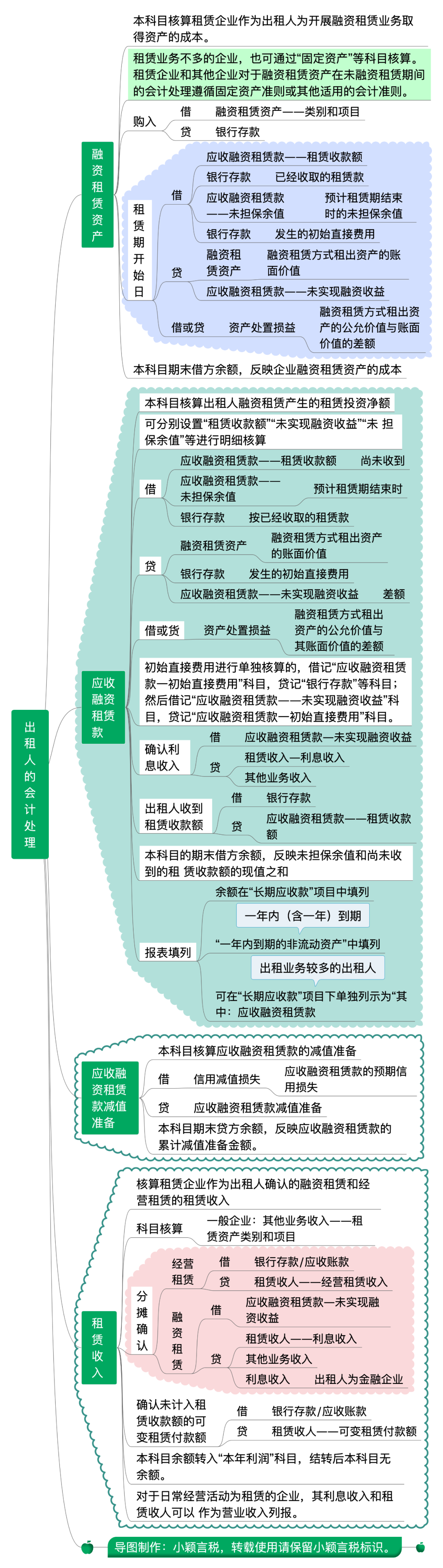 新租賃準則會計科目思維導圖