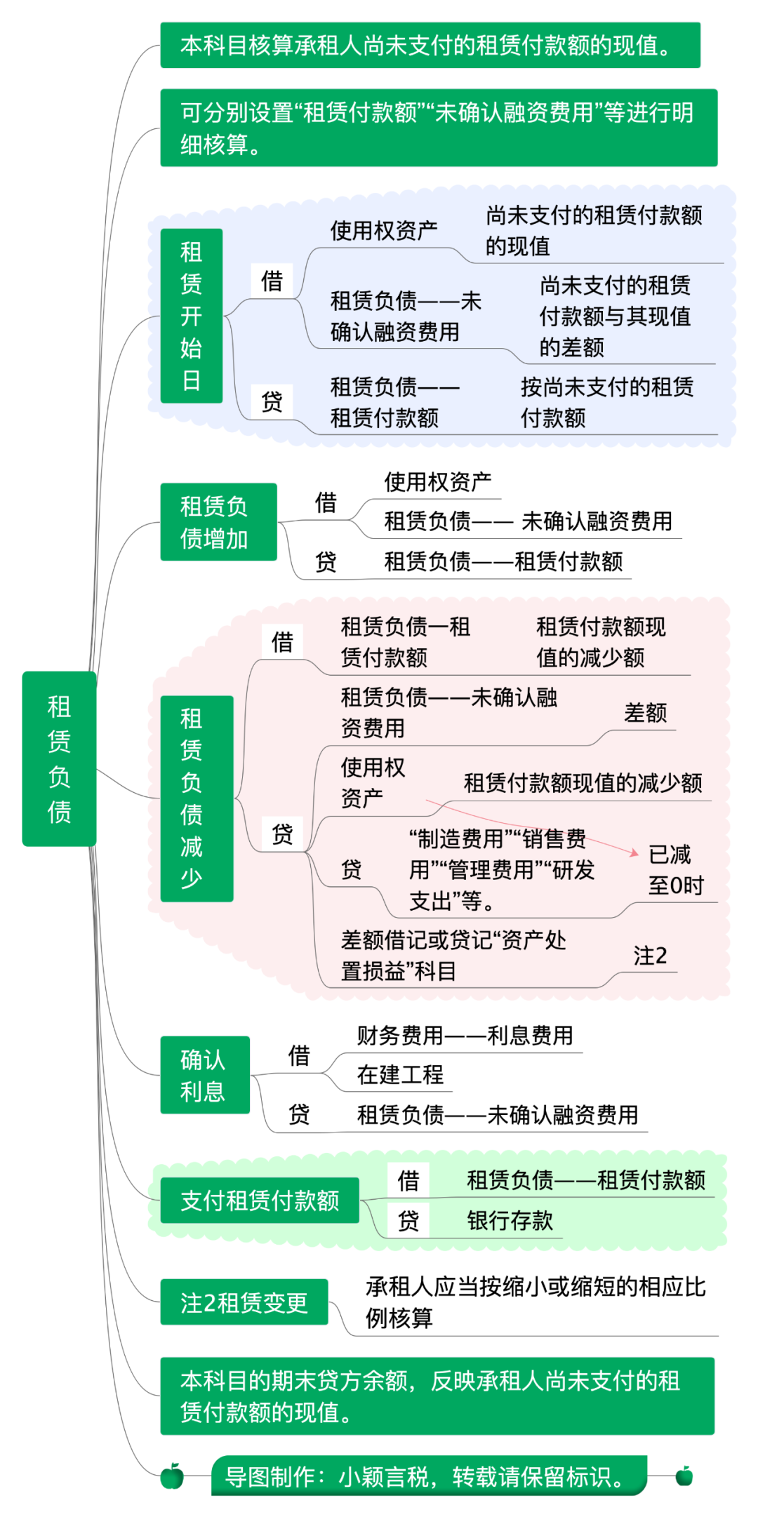 新租賃準則會計科目思維導圖