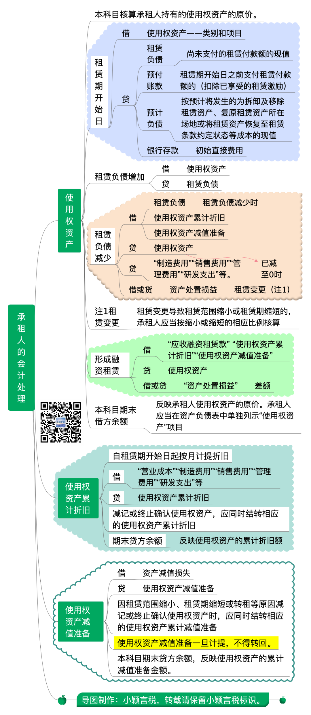 新租賃準則會計科目思維導圖