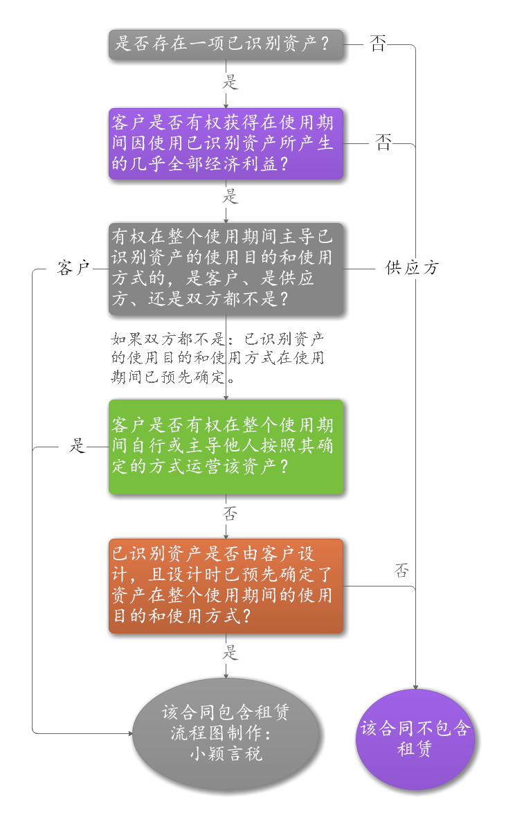 新租賃準則會計科目思維導圖