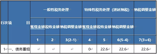 債務重組要區(qū)分兩種所得納稅調(diào)整