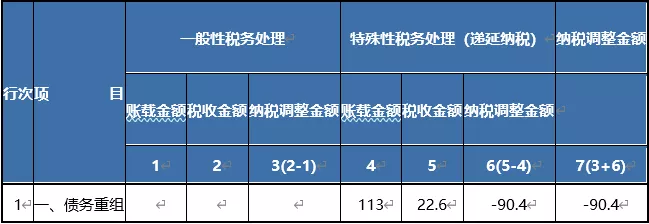 債務重組要區(qū)分兩種所得納稅調(diào)整