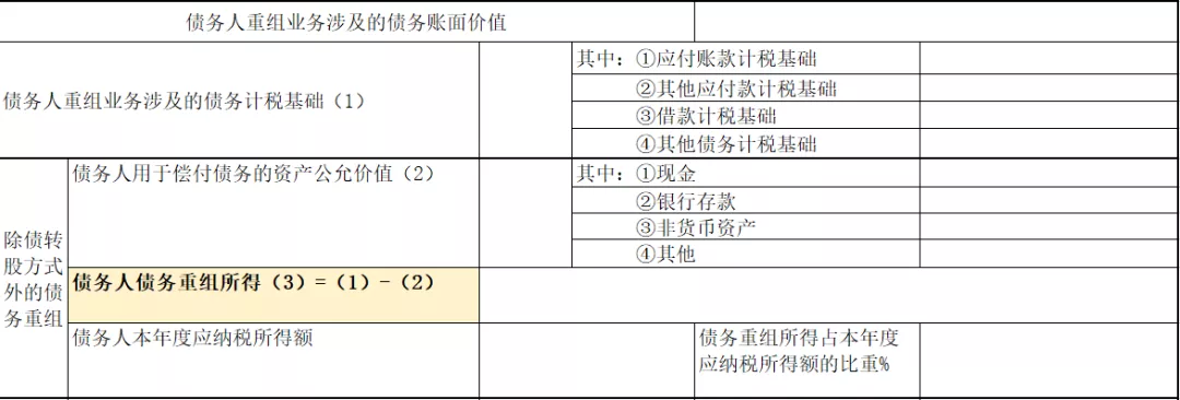 債務重組要區(qū)分兩種所得納稅調(diào)整