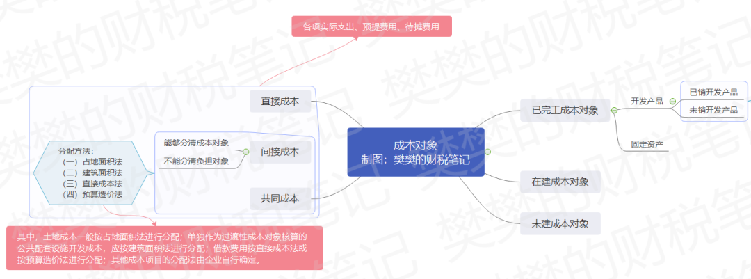 都是“分攤”，卻大有不同