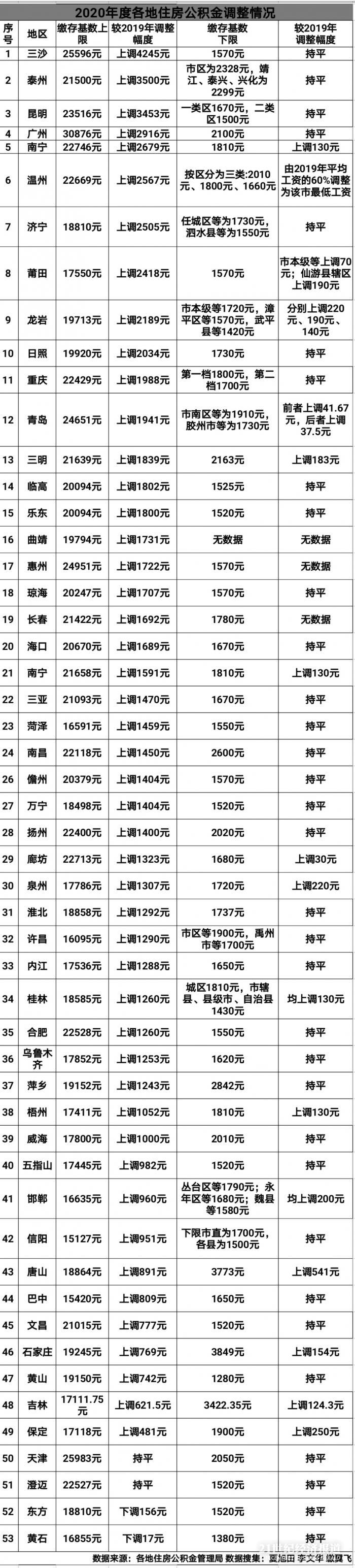 53城住房公積金大調整：繳費基數最高上調4245元 多地延長緩交時間