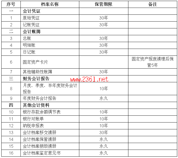 各類會計檔案保管期限表