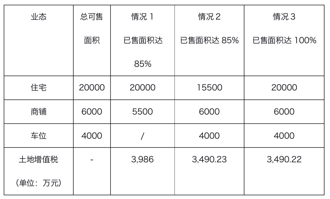 項(xiàng)目銷售計(jì)劃及清算時(shí)點(diǎn)對(duì)土增稅稅負(fù)的影響