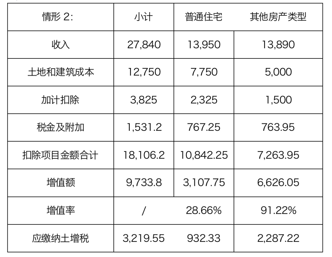 項(xiàng)目銷售計(jì)劃及清算時(shí)點(diǎn)對(duì)土增稅稅負(fù)的影響