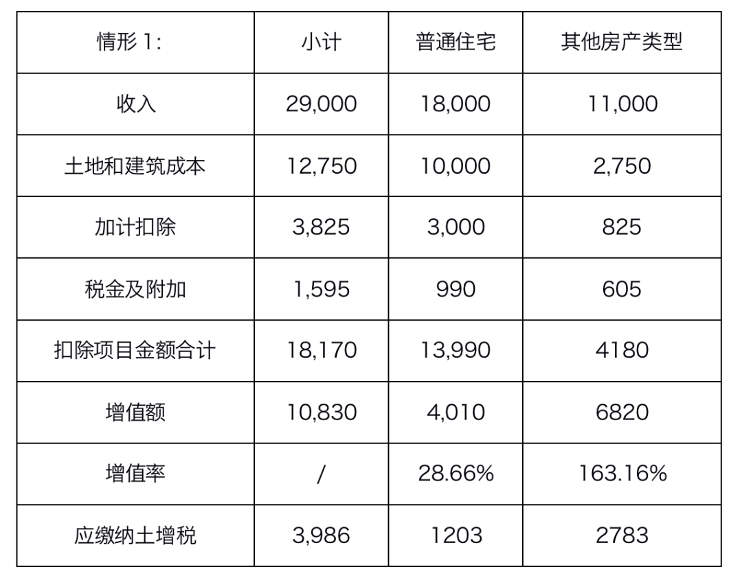 項(xiàng)目銷售計(jì)劃及清算時(shí)點(diǎn)對(duì)土增稅稅負(fù)的影響