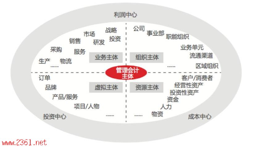 管理會計是什么 管理會計業(yè)務(wù)體系