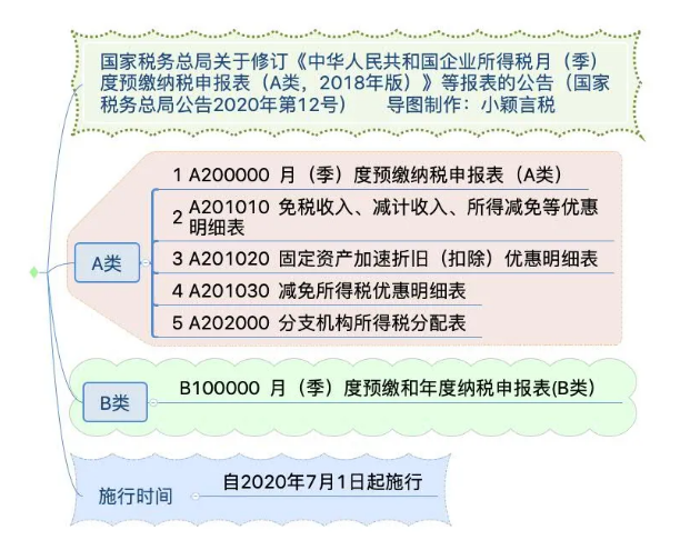 國家稅務總局公告2020年第12號 國家稅務總局關于修訂《中華人民共和國企業所得稅月（季）度預繳納稅申報表（A類，201