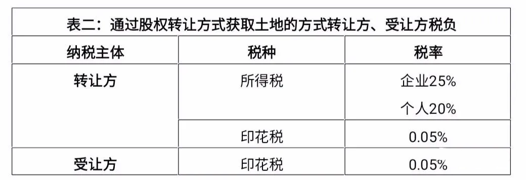 房企收并購六大涉稅注意事項及風險防范