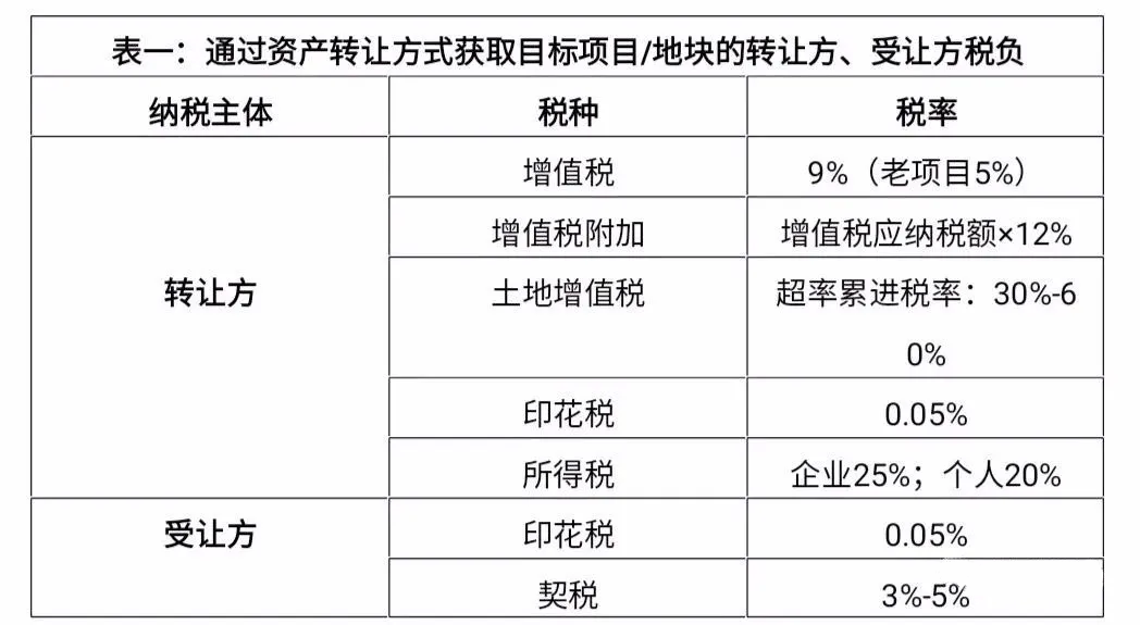 房企收并購六大涉稅注意事項及風險防范