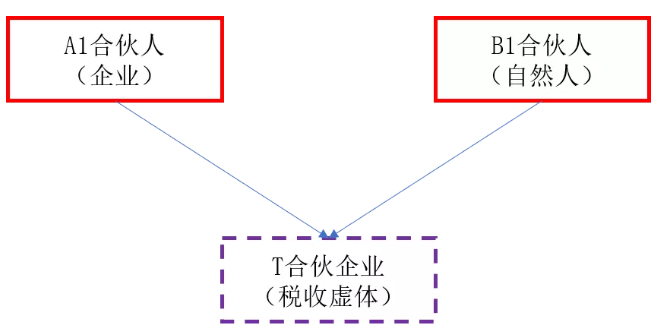 為什么合伙企業(yè)的虧損要調(diào)減合伙人持有合伙份額的計(jì)稅基礎(chǔ)