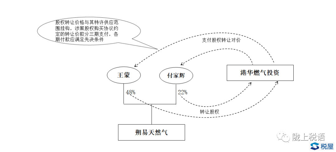 附對賭條款個人股權(quán)轉(zhuǎn)讓中的幾個稅收問題思考