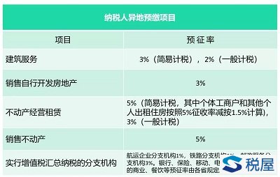 建筑業(yè)增值稅預繳全面梳理