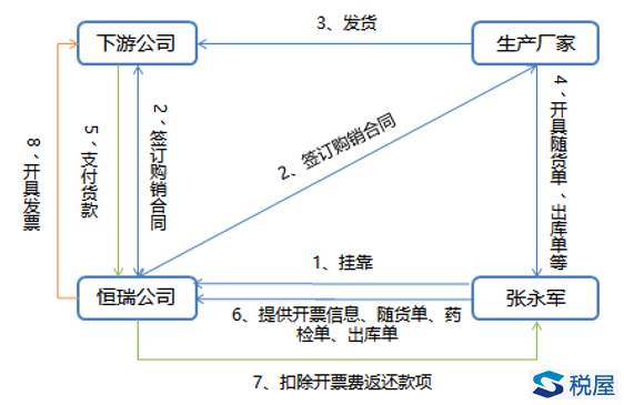 掛靠開票≠虛開發(fā)票