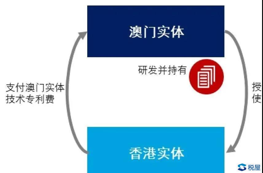 聚焦粵港澳大灣區的科技創新及研發活動的機會和挑戰——不同商業模式下的稅務分析與建議