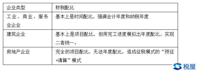 理解建筑業財稅處理的關鍵——雙軌制處理